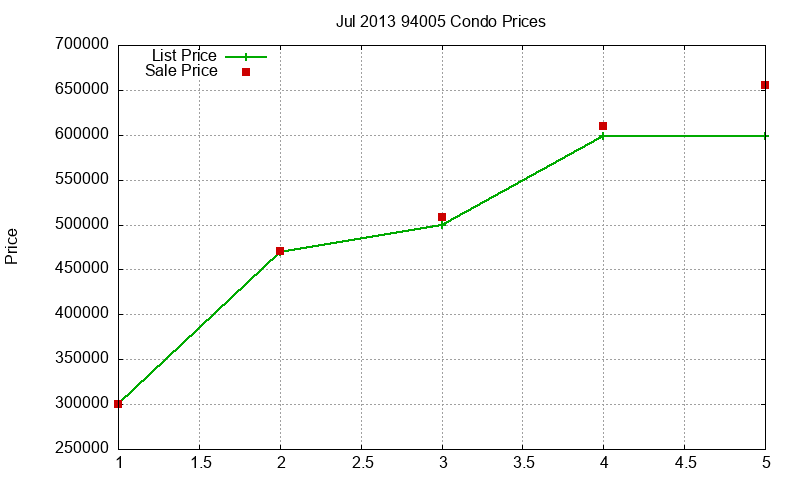 94005 Condos Just Sold 2013-07