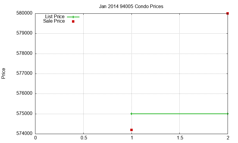 94005 Condos Just Sold 2014-01