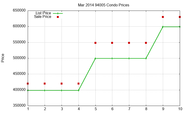 94005 Condos Just Sold 2014-03