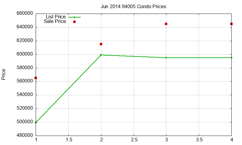 94005 Condos Just Sold 2014-06