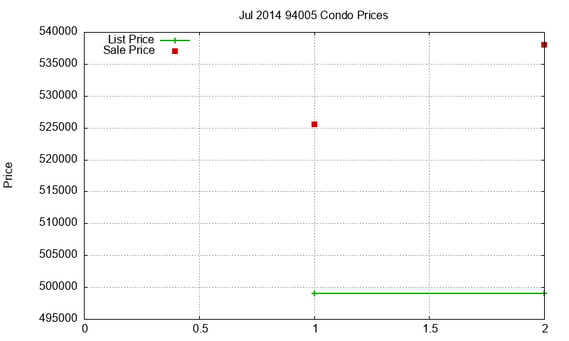 94005 Condos Just Sold 2014-07