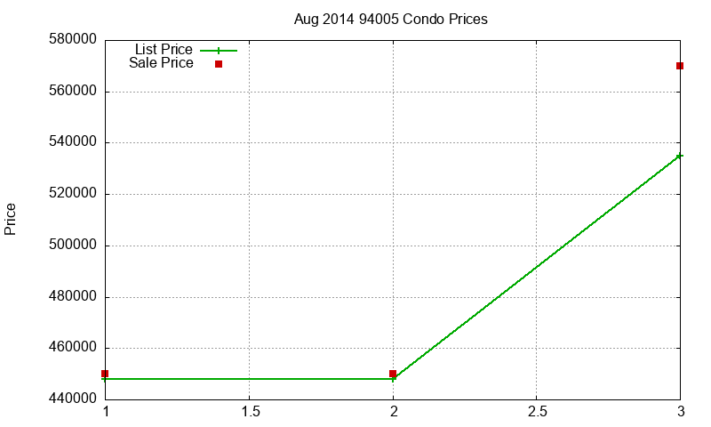 94005 Condos Just Sold 2014-08