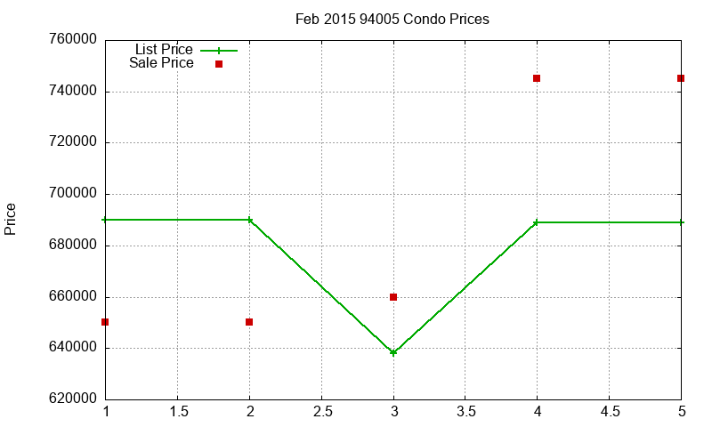 94005 Condos Just Sold 2015-02 94005 Condos Just Sold 2015-02