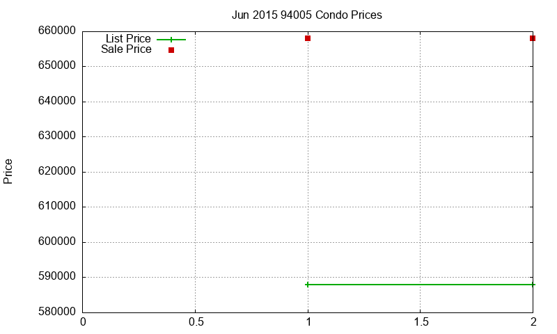 94005 Condos Just Sold 2015-06