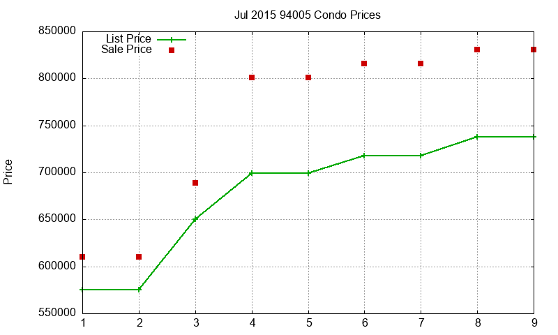 94005 Condos Just Sold 2015-07