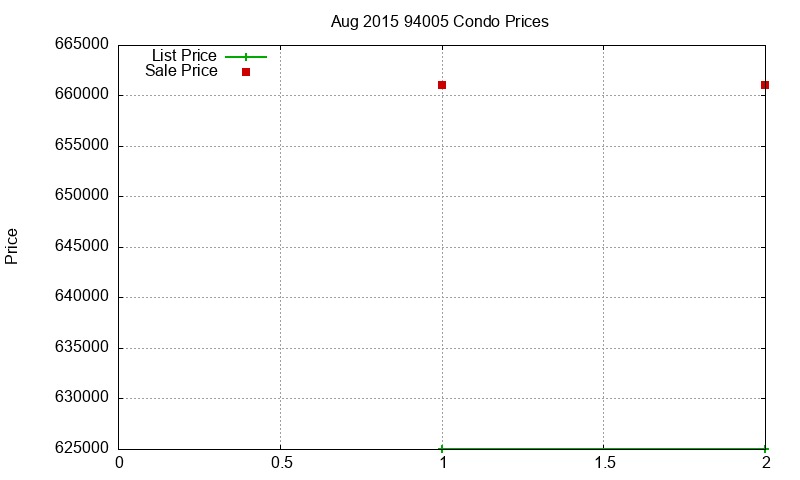94005 Condos Just Sold 2015-08