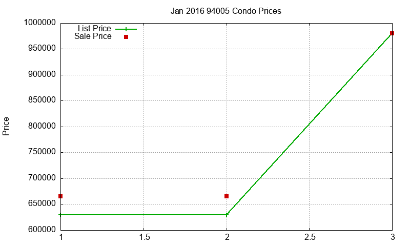 94005 Condos Just Sold 2016-01