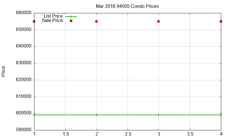 94005 Condos Just Sold 2016-03