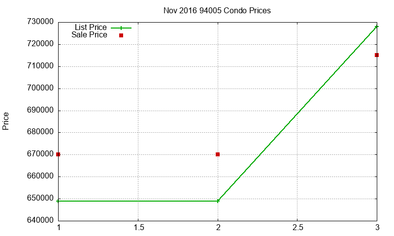 94005 Condos Just Sold 2016-11