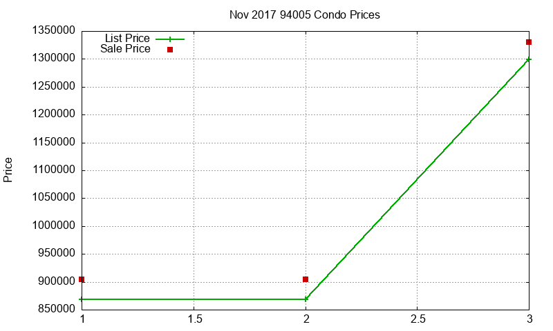 94005 Condos Just Sold 2017-11