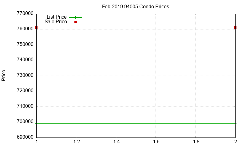 94005 Condos Just Sold 2019-02 94005 Condos Just Sold 2019-02