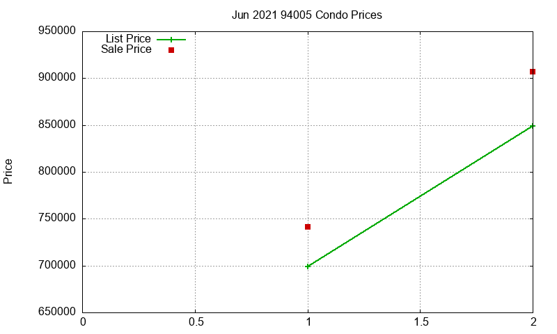 94005 Condos Just Sold 2021-06 94005 Condos Just Sold 2021-06