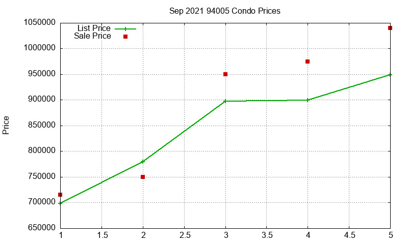 94005 Condos Just Sold 2021-09 94005 Condos Just Sold 2021-09