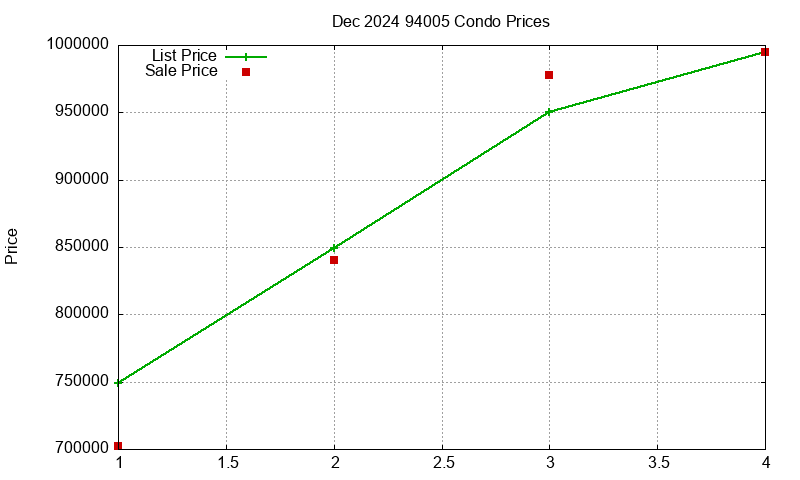 94005 Condos Just Sold 2024-12
