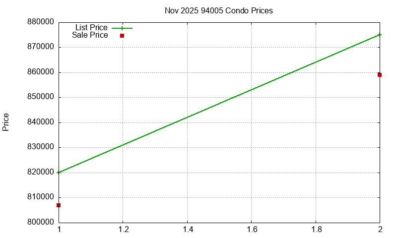 94005 Condos Just Sold 2025-11