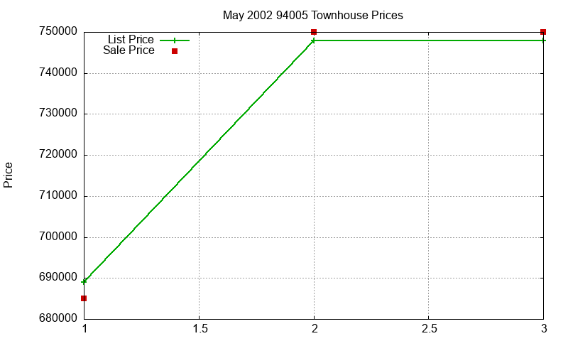 94005 Townhouses Just Sold 2002-05
