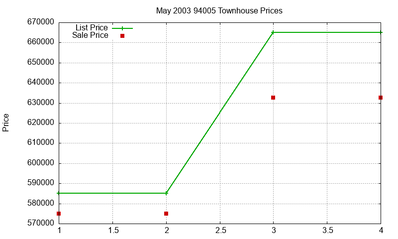 94005 Townhouses Just Sold 2003-05
