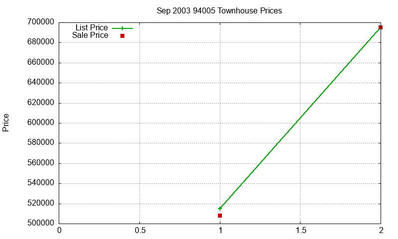 94005 Townhouses Just Sold 2003-09