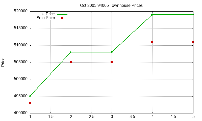 94005 Townhouses Just Sold 2003-10