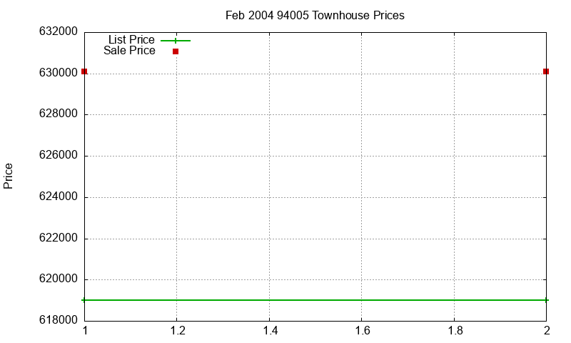 94005 Townhouses Just Sold 2004-02