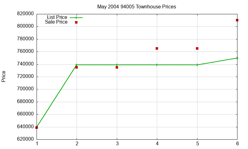 94005 Townhouses Just Sold 2004-05
