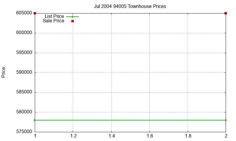 94005 Townhouses Just Sold 2004-07