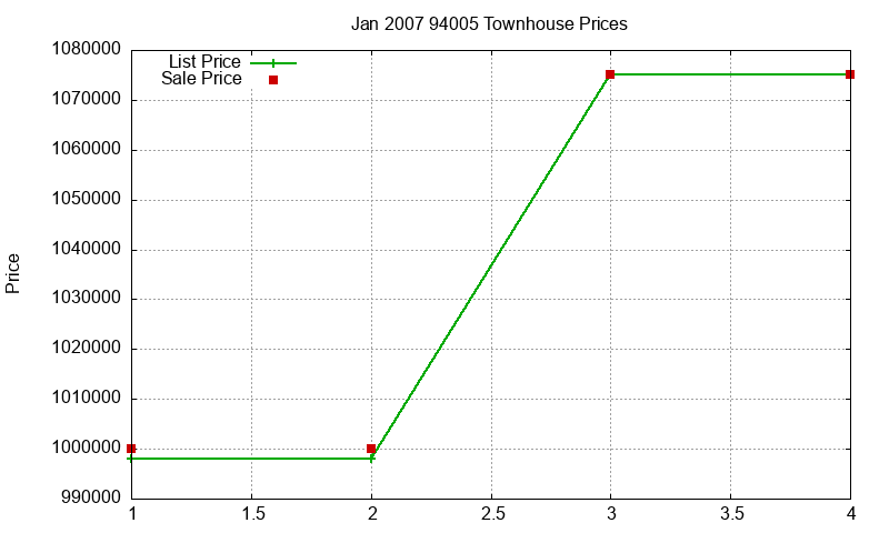 94005 Townhouses Just Sold 2007-01