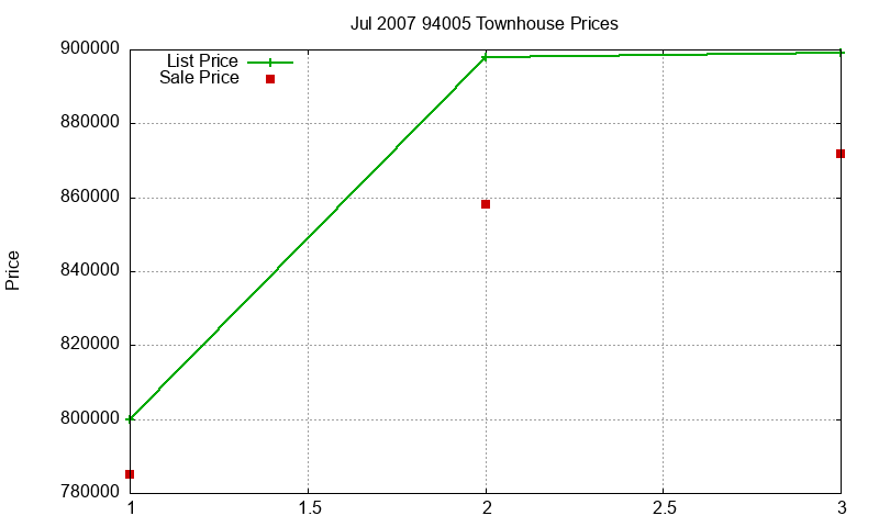94005 Townhouses Just Sold 2007-07