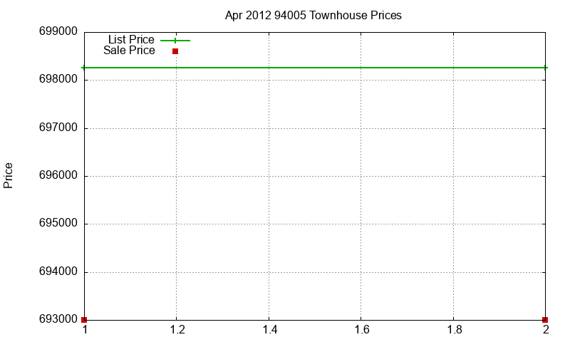 94005 Townhouses Just Sold 2012-04