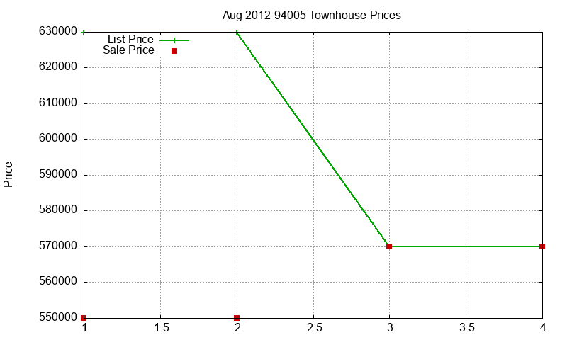 94005 Townhouses Just Sold 2012-08