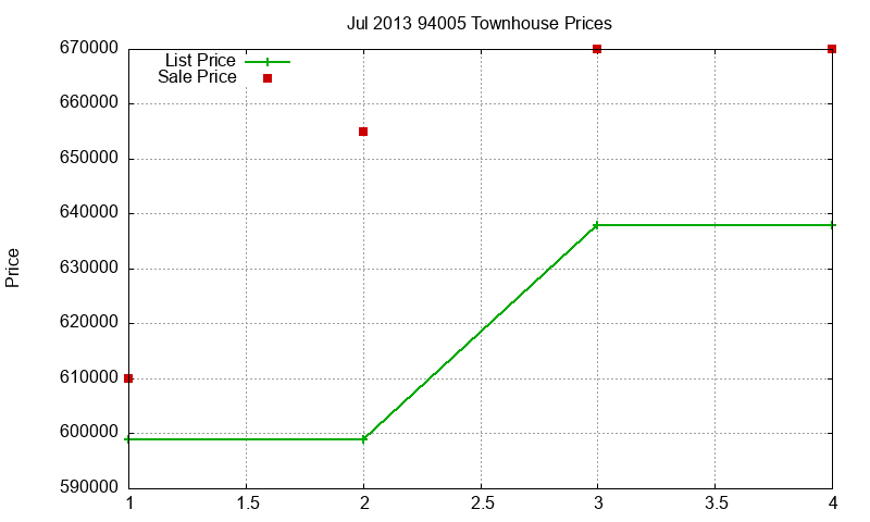94005 Townhouses Just Sold 2013-07