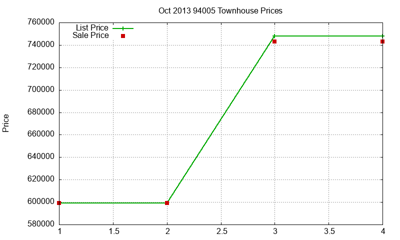 94005 Townhouses Just Sold 2013-10 94005 Townhouses Just Sold 2013-10