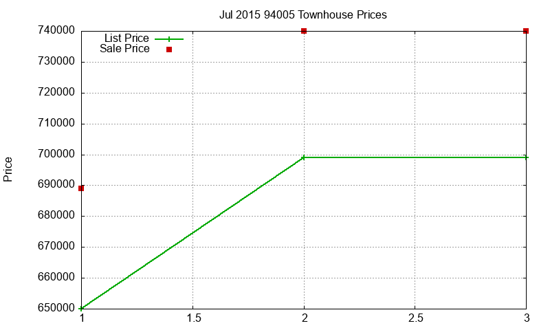 94005 Townhouses Just Sold 2015-07