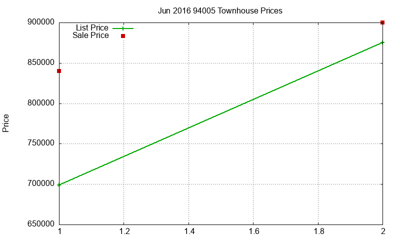 94005 Townhouses Just Sold 2016-06
