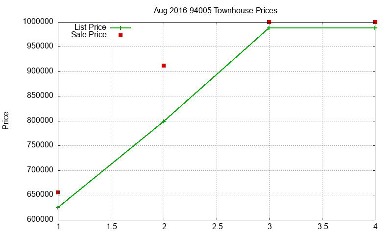 94005 Townhouses Just Sold 2016-08