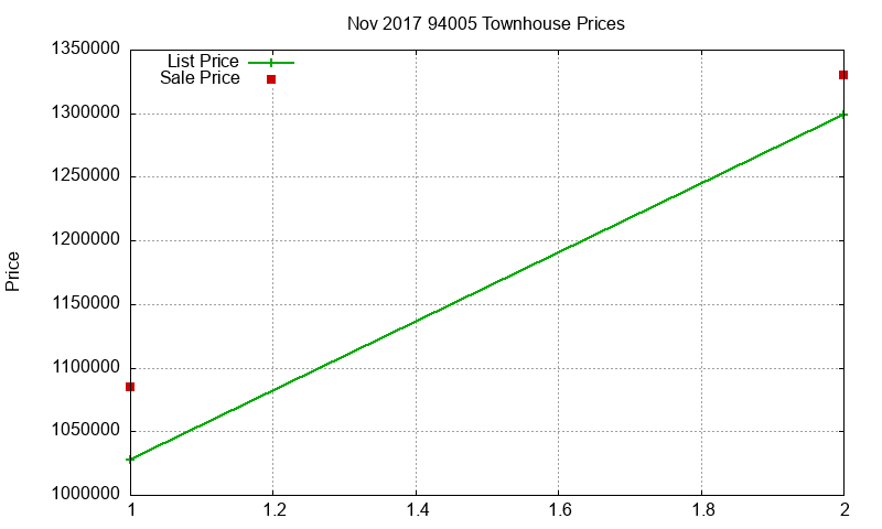 94005 Townhouses Just Sold 2017-11
