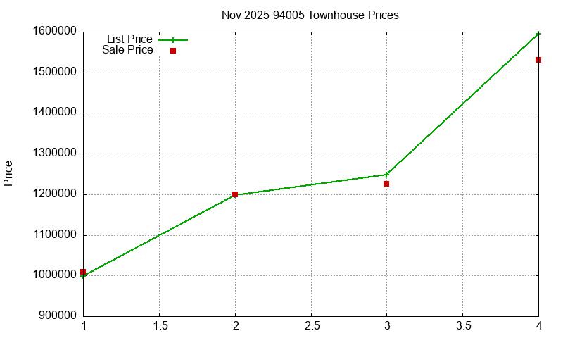 94005 Townhouses Just Sold 2025-11