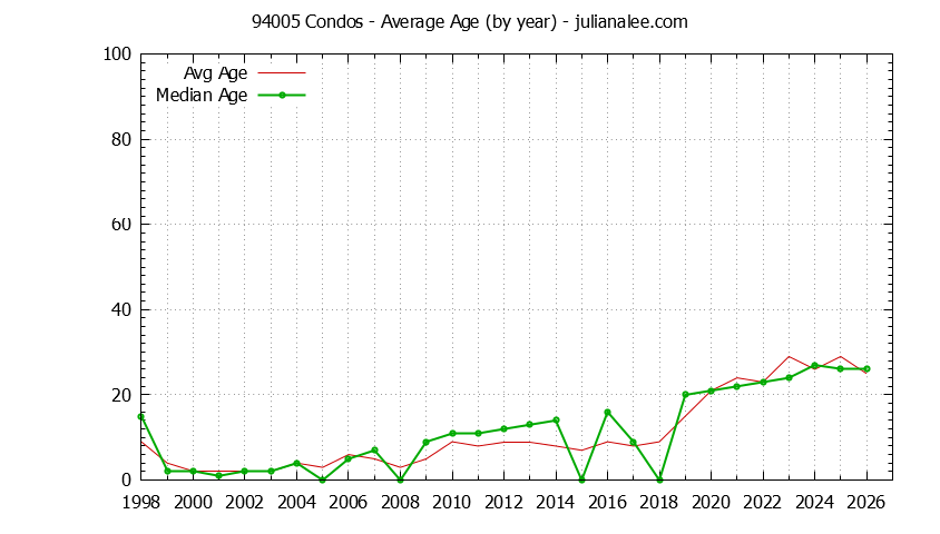 Graph of the Yearly Average Age of 94005 Condos Sold - 94005 Real Estate Trends