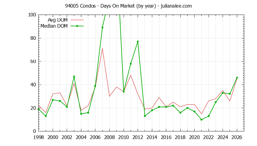 Graph of the Yearly Average Days On Market for 94005 Condos - 94005 Real Estate Trends