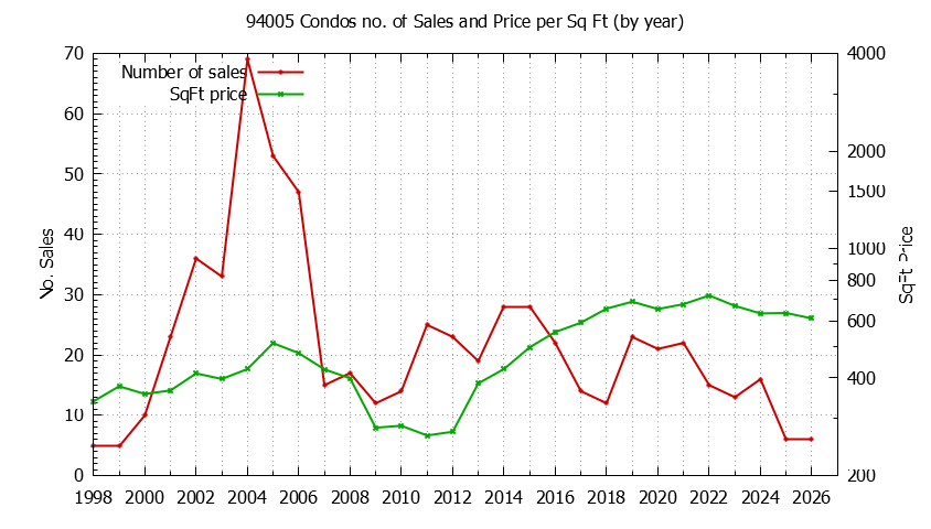 Graph of the Yearly Number of 94005 Condos Sold - 94005 Real Estate Trends