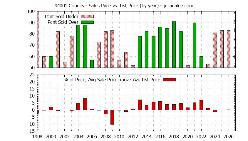 Graph of the Yearly Average Sales Price vs. List Price for 94005 Condos - 94005 Real Estate Trends