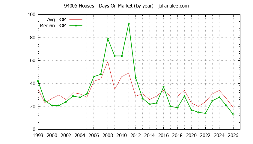 Graph of the Yearly Average Days On Market for 94005 Houses - 94005 Real Estate Trends