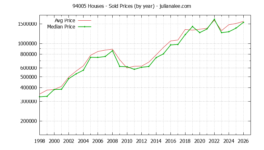 Graph of the Yearly Median and Average 94005 Home Prices for Houses - 94005 Real Estate Trends