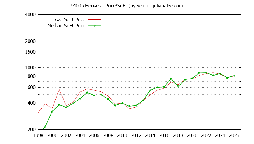 Graph of the Yearly Average Price Per Square Foot for 94005 Houses - 94005 Real Estate Trends