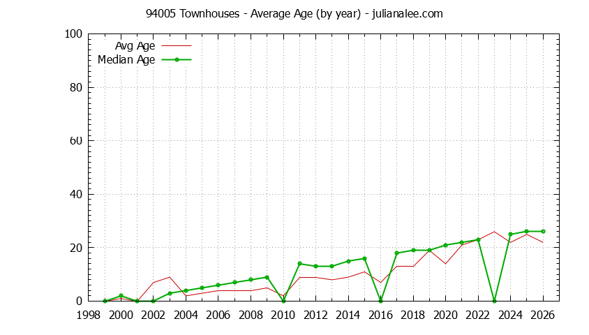 Graph of the Yearly Average Age of 94005 Townhouses Sold - 94005 Real Estate Trends