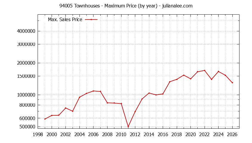 Graph of the Yearly Maximum Price of 94005 Townhouses - 94005 Real Estate Trends