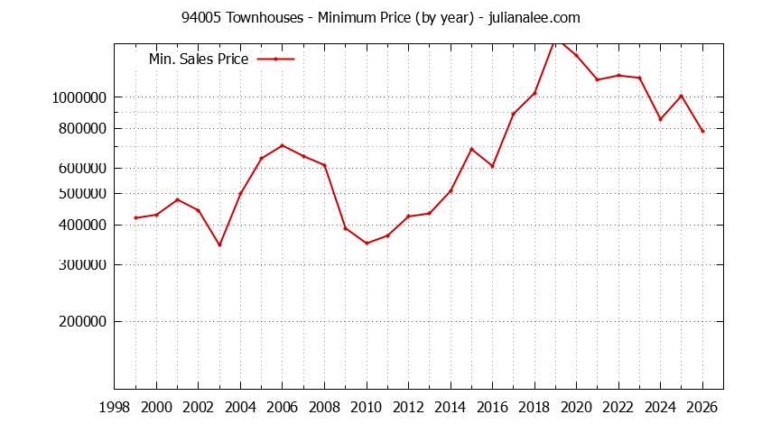 Graph of the Yearly Minimum Price of 94005 Townhouses - 94005 Real Estate Trends