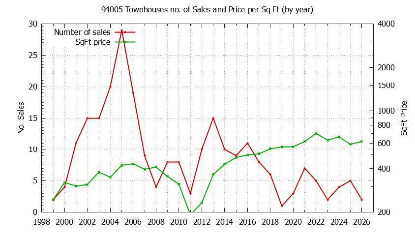 Graph of the Yearly Number of 94005 Townhouses Sold - 94005 Real Estate Trends