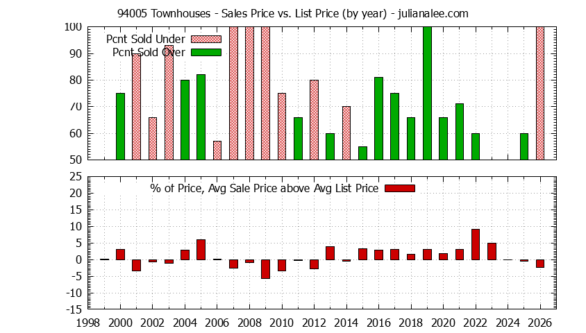 Graph of the Yearly Average Sales Price vs. List Price for 94005 Townhouses - 94005 Real Estate Trends