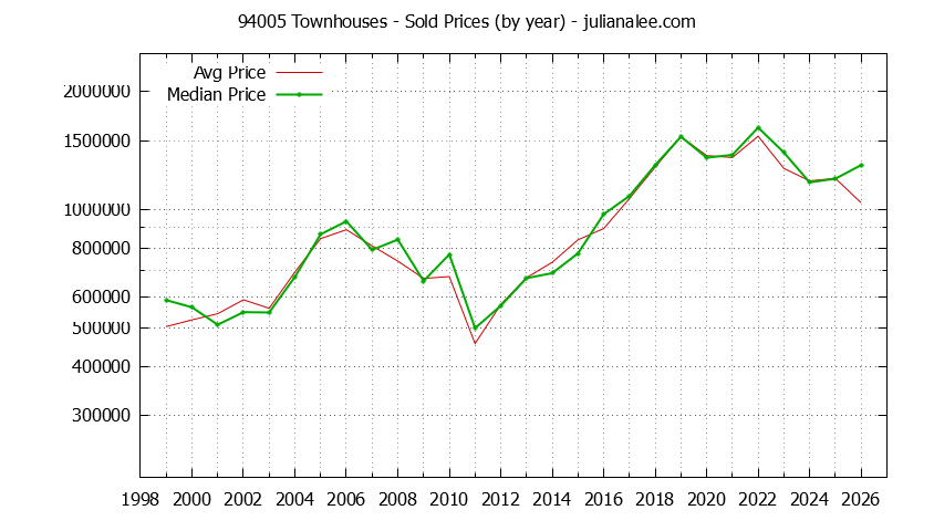 Graph of the Yearly Median and Average 94005 Home Prices for Townhouses - 94005 Real Estate Trends